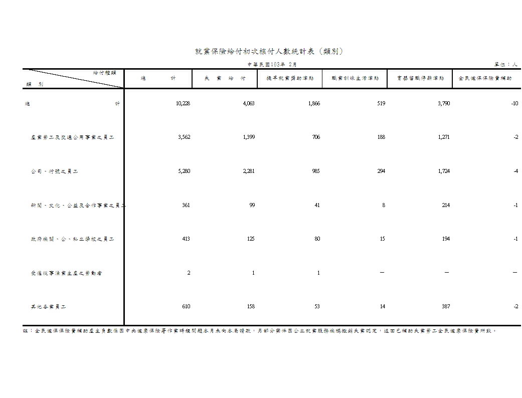 就業保險給付初次核付人數－按給付種類、類別、行業別、地區別分第1頁圖表